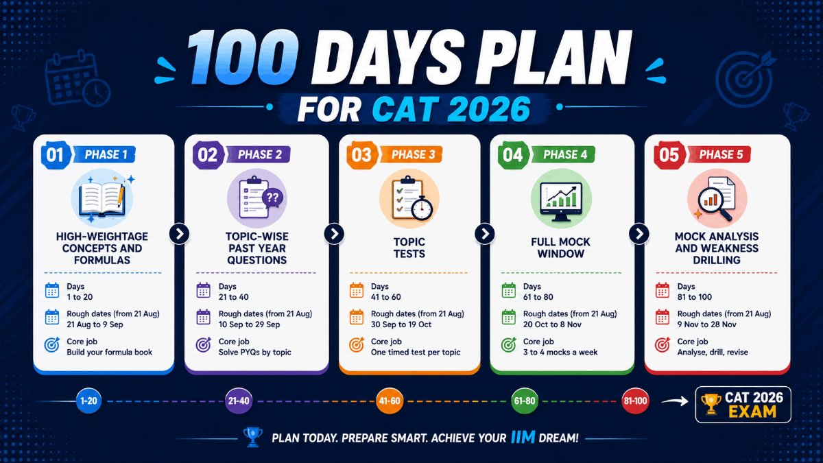A five-phase 100-day study timeline for CAT 2026 covering formulas, past year questions, topic tests, mocks and analysis.