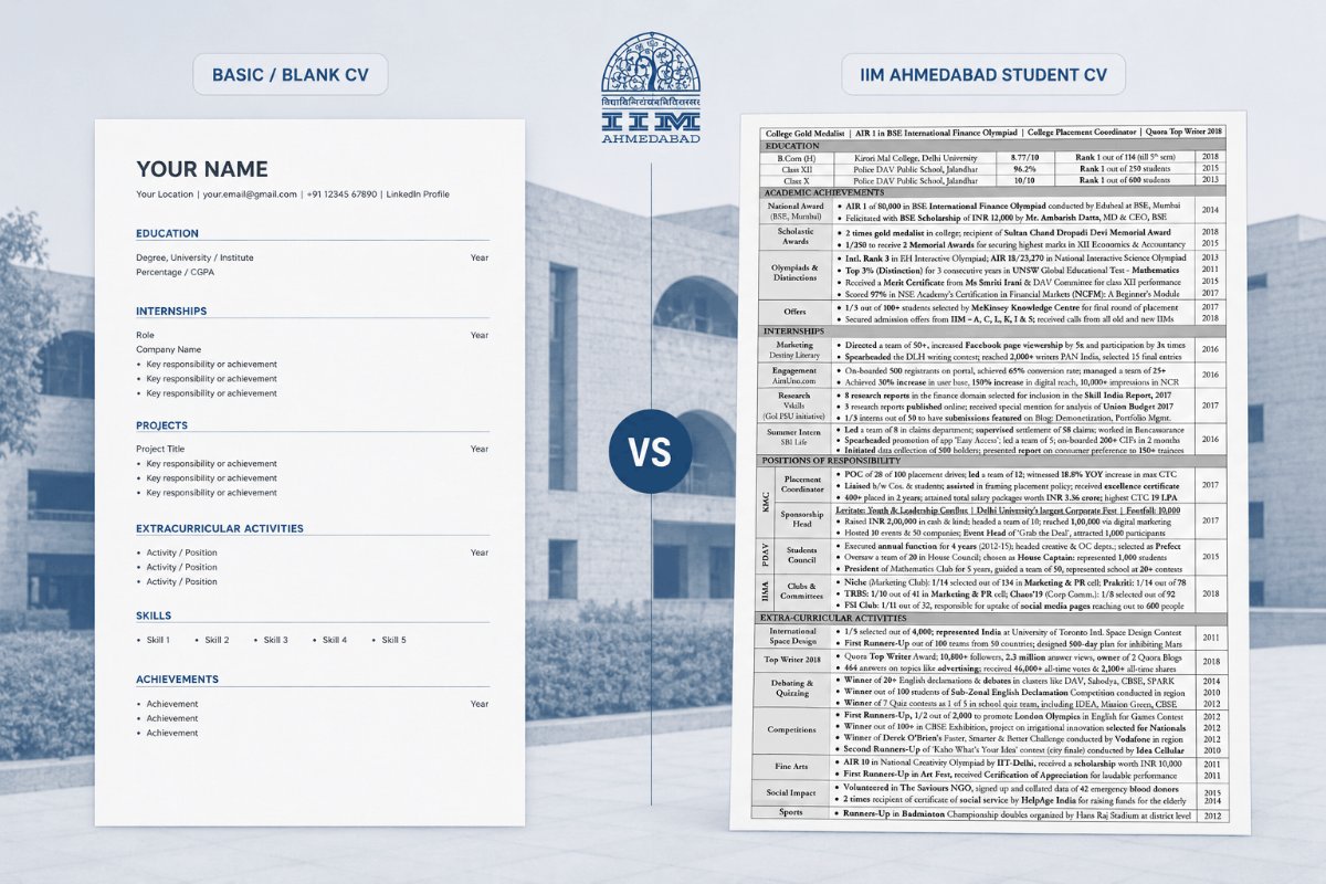 A one-page IIM-style resume divided into five labelled sections with key achievements in bold.