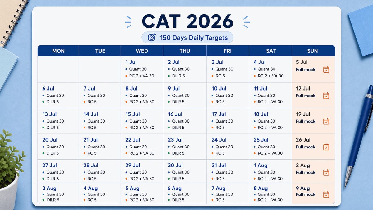 A five-month CAT 2026 calendar showing the exact daily question target, mock days and the 29 November exam.